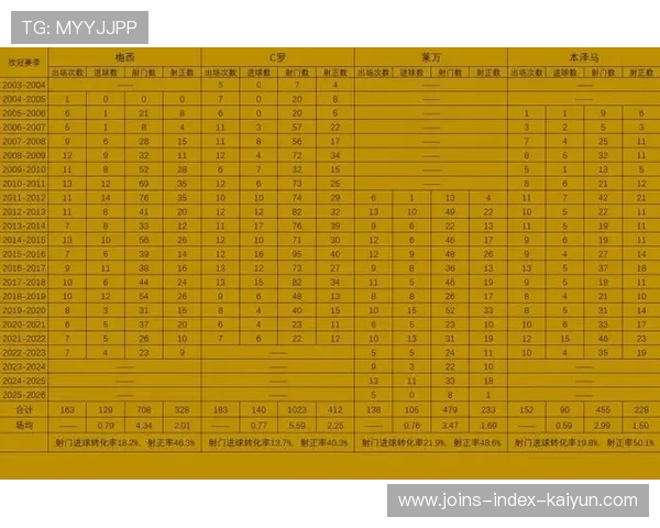 球员在欧冠比赛中完成个人里程碑被广泛报道，球员欧冠数量排行